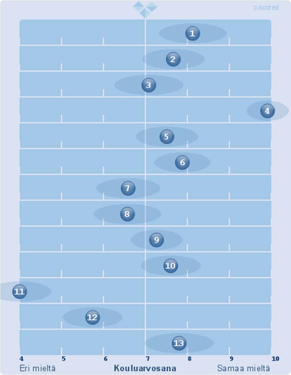 1. Hoitopaikkaan on kiva tulla. (53) (EOS: 0) (X: 8,76)(z scored X: 8,14) (Keskihajonta X: 1.48) 2. Minulla on kavereita hoitopaikassa. (53) (EOS: 0) (X: 8,79)(z scored X: 7,67) (Keskihajonta X: 1.