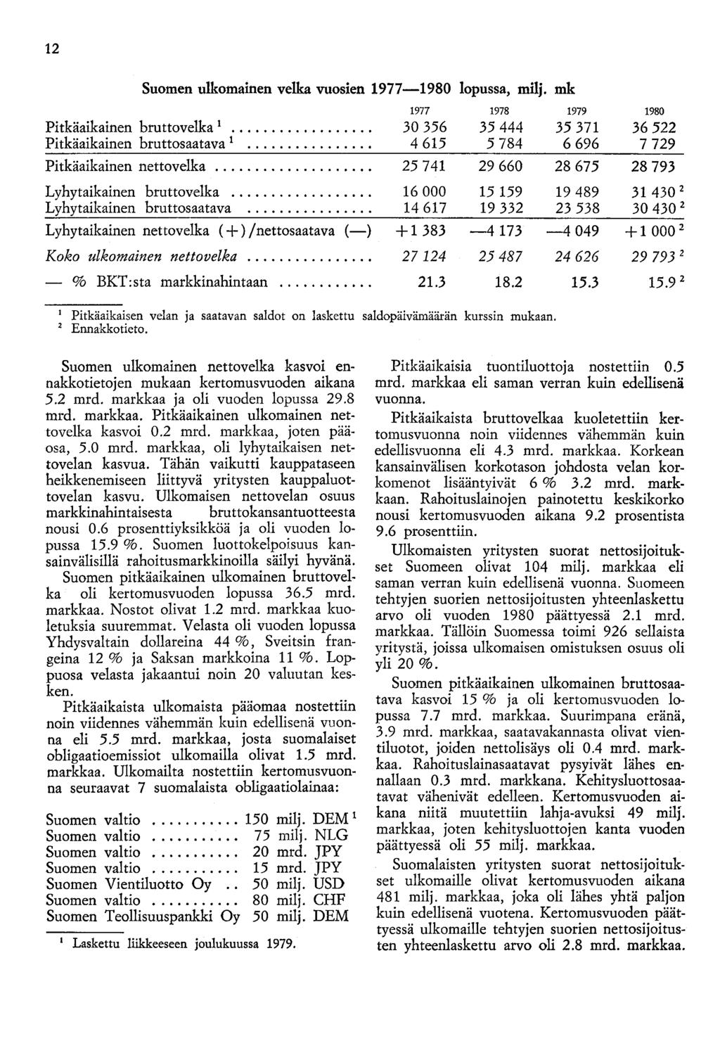 12 Suomen ulkomainen velka vuosien 1977-1980 lopussa, milj. mk Pitkäaikainen bruttovelka 1 0 1 30 1977 356 Pitkäaikainen bruttosaatava 1... 4 615 Pitkäaikainen nettovelka.