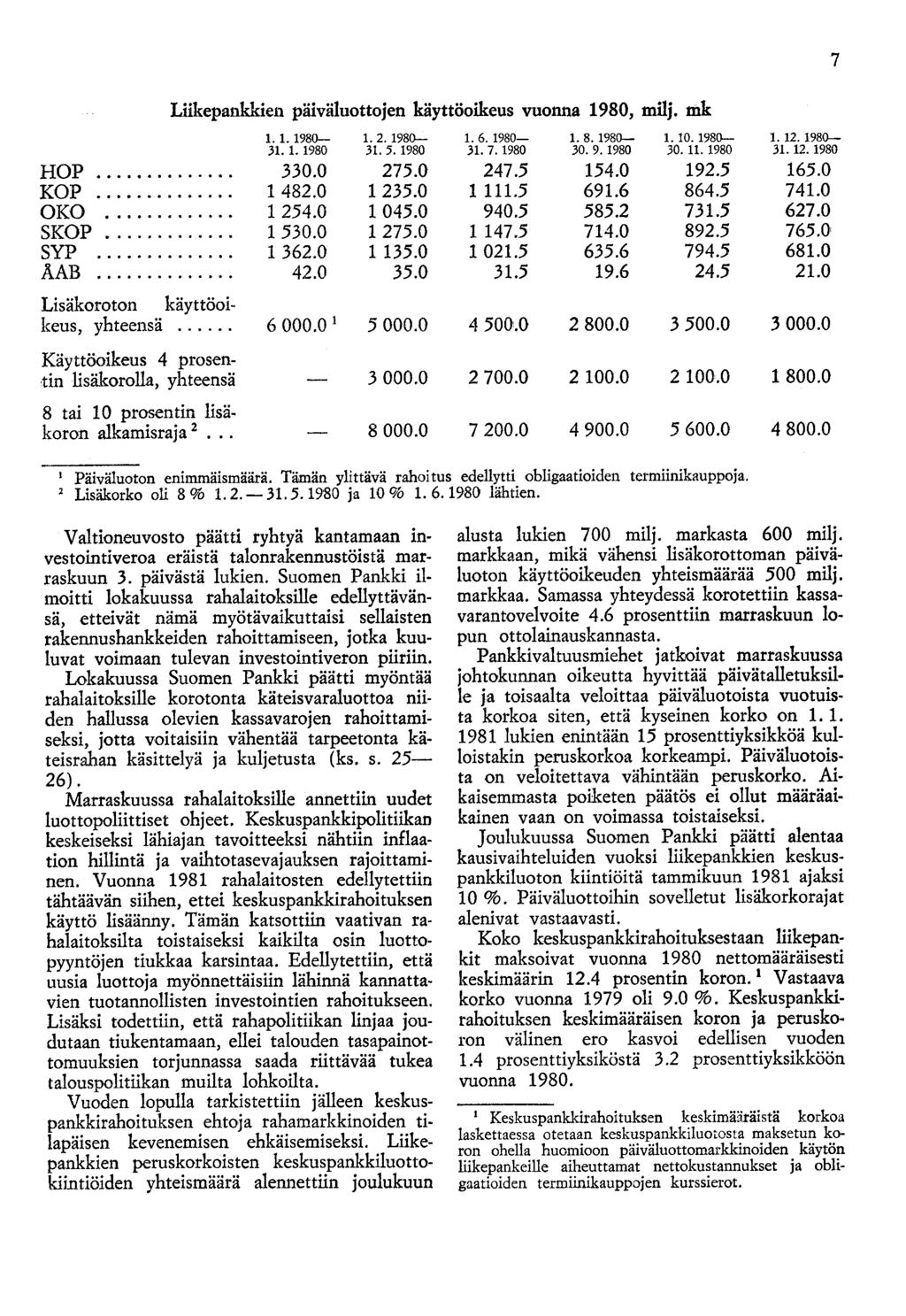 Liikepankkien päiväluottojen käyttöoikeus vuonna 1980, mllj. mk 1. 1. 1980-1. 2. 1980-1. 6. 1980-1. 8. 1980-1. 10. 1980-1. 12. 1980-31. 1. 1980 31. 5. 1980 31. 7. 1980 30. 9. 1980 30. 11. 1980 31. 12. 1980 HOP.