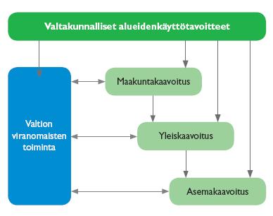 Valtakunnalliset alueidenkäyttötavoitteet (VAT) Voivat koskea asioita, joilla on: 3) valtakunnallisesti merkittävä vaikutus ekologiseen kestävyyteen, aluerakenteen