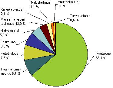 Metsätalouden kuormitus keskimäärin