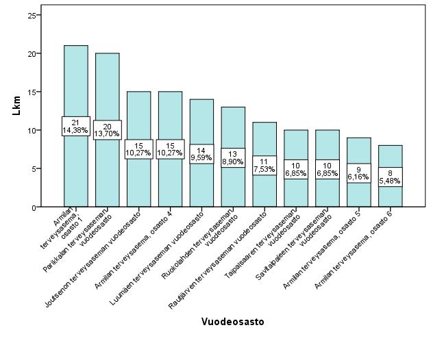 on 70 % osastonhoitajien arvioimasta tutkimukseen osallistumaan kykenevien potilaiden määrästä.