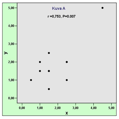 Korrelaatio Pearsonin korrelaatiokerroin Pearsonin korrelaatiokerroin, Pearson s correlation coefficient (r x, y ) Siitä käytetään myös nimitystä tulo momentti korrelaatiokerron.