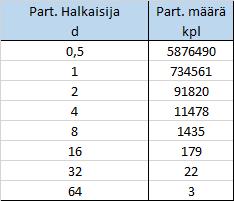 Partikkelien määrä näytteissä Partikkelikoko vs.