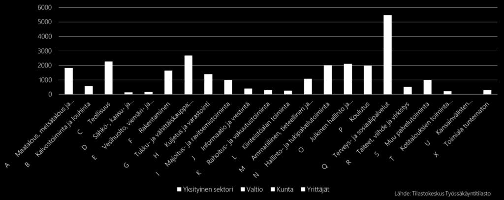 1.2 Mikä Kainuussa työllistää? Toimialoista merkittävin työllistäjä ovat Kainuussa sosiaali- ja terveyspalvelut (5465 työllistä). Tämän toimialan työpaikat ovat pääosin julkisen sektorin työpaikkoja.