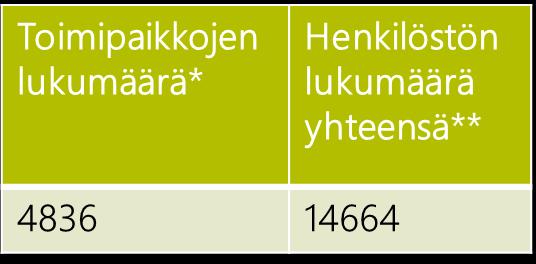 Alle kymmenen työntekijää työllistäviä mikroyrityksiä on 88 %, hieman vähemmän kuin maassa keskimäärin.