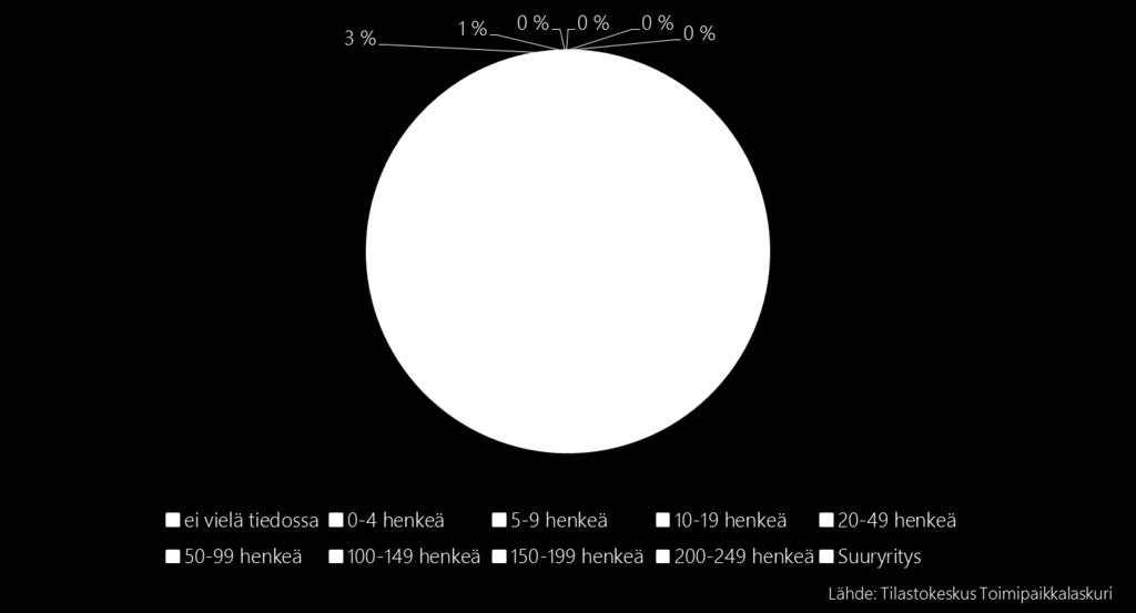 Kuva 16: Yritysten koko