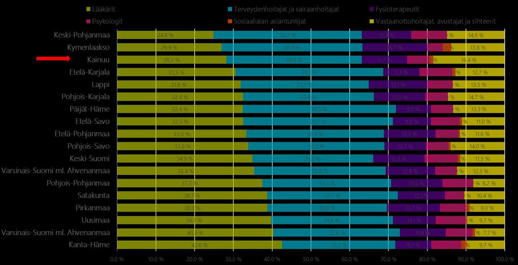 3. Työterveyshuoltohenkilöstö Työterveyshuollon moniammatillisessa tiimissä työskentelee työterveyslääkäreitä, työterveyshoitajia, työfysioterapeutteja, työterveyspsykologeja sekä avustavaa