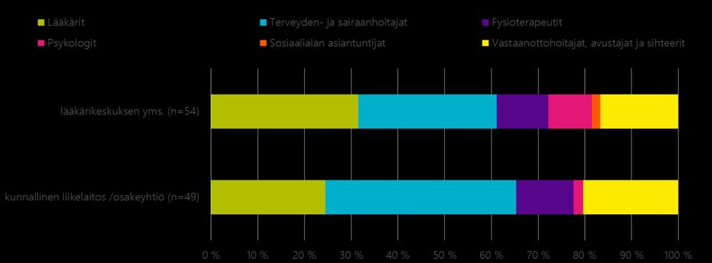 lääkärikeskusmuotoisissa toimintayksiköissä on työterveyslääkäreitä suhteellisesti enemmän.