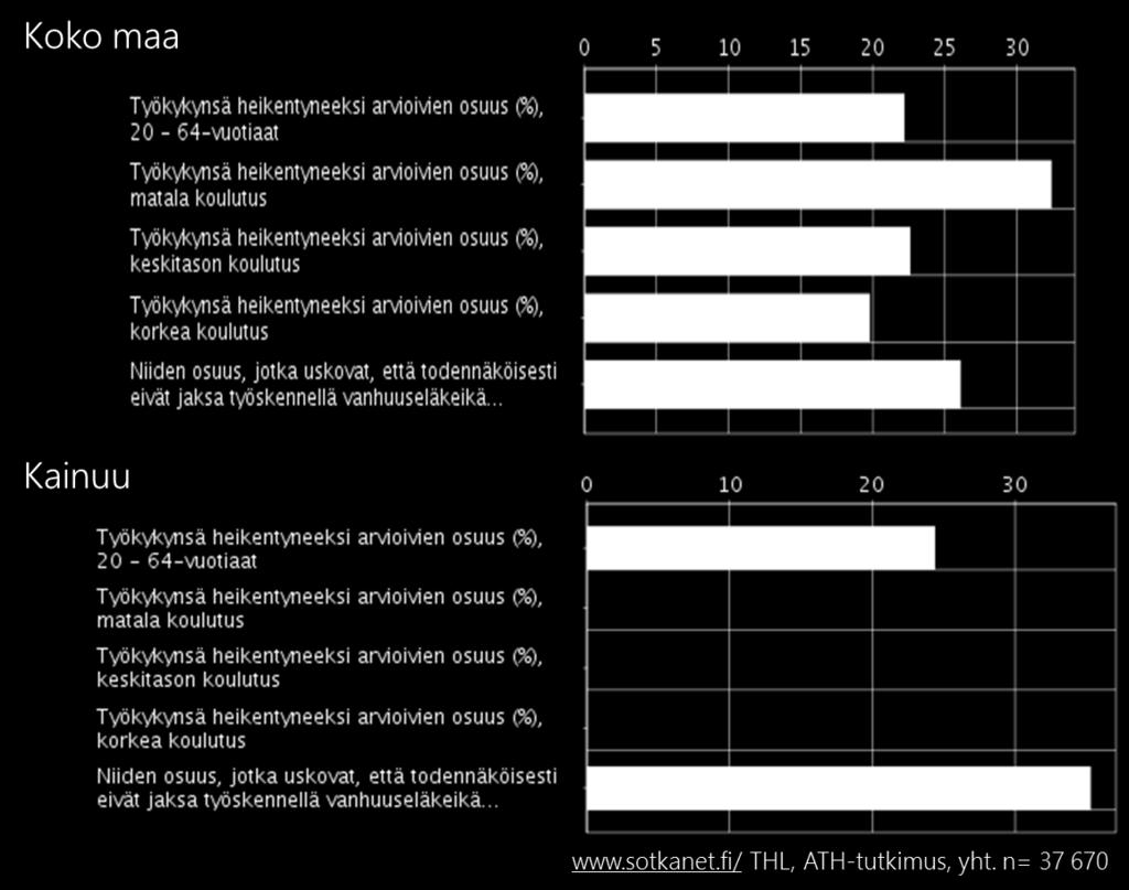 Työikäiset Kainuussa pitivät huomattavasti useammin kuin työikäiset koko maassa epätodennäköisenä, että jaksavat jatkaa