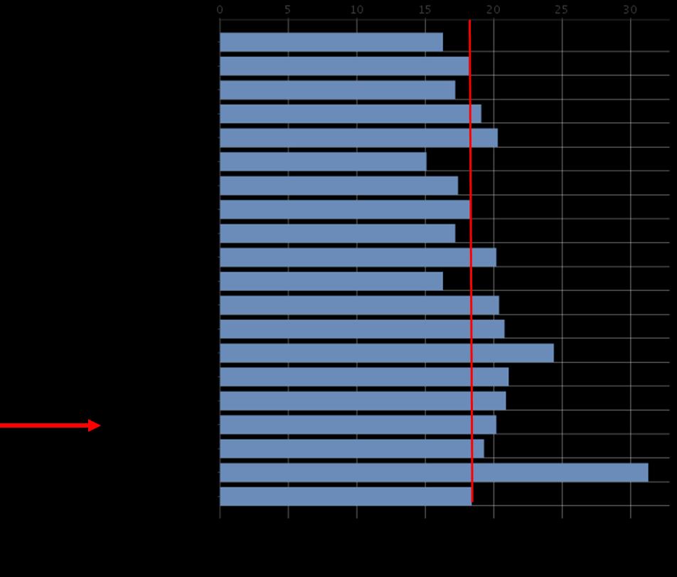 Kuva 37: Mielenterveysperusteisesti* sairauspäivärahaa saaneet 25-64 vuotiaat/1000 vastaavan ikäistä, 2015.