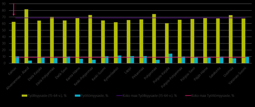 Kainuun työllisyysaste on alle maan keskitason ja työttömyysaste on maan keskitasoa korkeampi