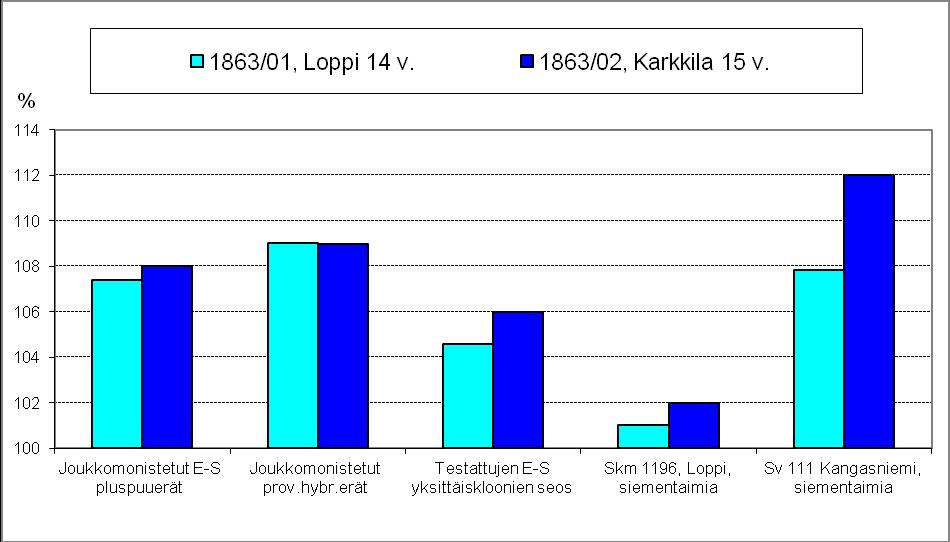Kuva 9. Joukkomonistuserien suhteellisen pituuden vertailu yksittäisklooneihin ja siementaimieriin koesarjassa 1863/01 02. Vertailuerät = 100.
