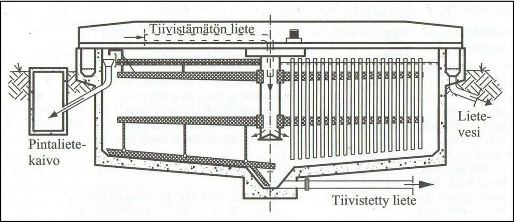 18 (75) Tiivistyksessä huomioonotettavia seikkoja ovat mm. erilaiset lietetyypit tulevan lietteen määrä ja kiintoainepitoisuus tilarajoitukset ja laitteisto energian kulutus ongelmatilanteet.