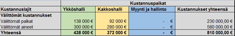 31 Kuvio 16. Syöttötaulukon kustannuspaikkojen jaottelu. Välilliset kustannukset saadaan selville yrityksen tuloslaskelmasta. Ne ovat jaoteltu omiin ryhmiinsä tuloslaskelman mukaisesti.