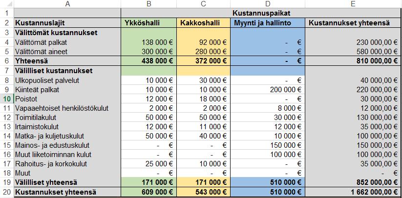 Esimerkiksi poistot jaotellaan sen mukaan, minkä kustannuspaikkojen koneita ja kalustoja on poistettu. Toimitilakulut taas jyvitetään vuokrien ja toimitilojen neliöiden mukaan.