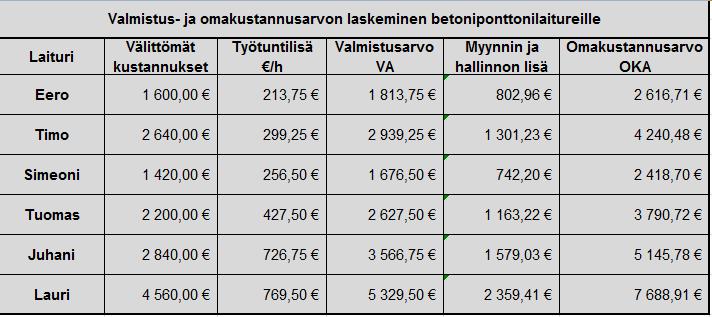 Näiden lisien avulla pystytään seuraavaksi laskemaan kunkin betoniponttonilaiturin valmistus- ja omakustannusarvo. 4.