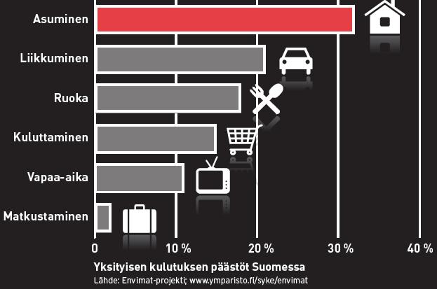 Mistä muodostuu suomalaisen päästöt?