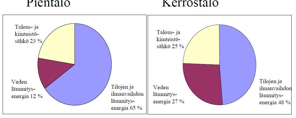 Mihin energiaa kuluu?