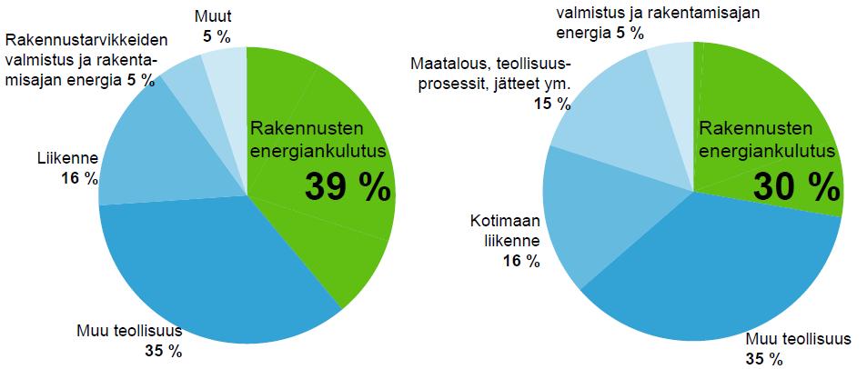 Energiankulutus Suomessa Rakennusten osuus noin 40 % energiankulutuksesta Tästä 2/3 kuluu kotitalouksissa