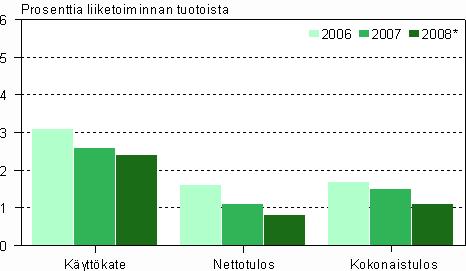Autokauppa Vaikka liikevaihdon kasvu hidastui edelleen autokaupassa, koheni se silti 0,7 miljardia euroa vuonna 2008.