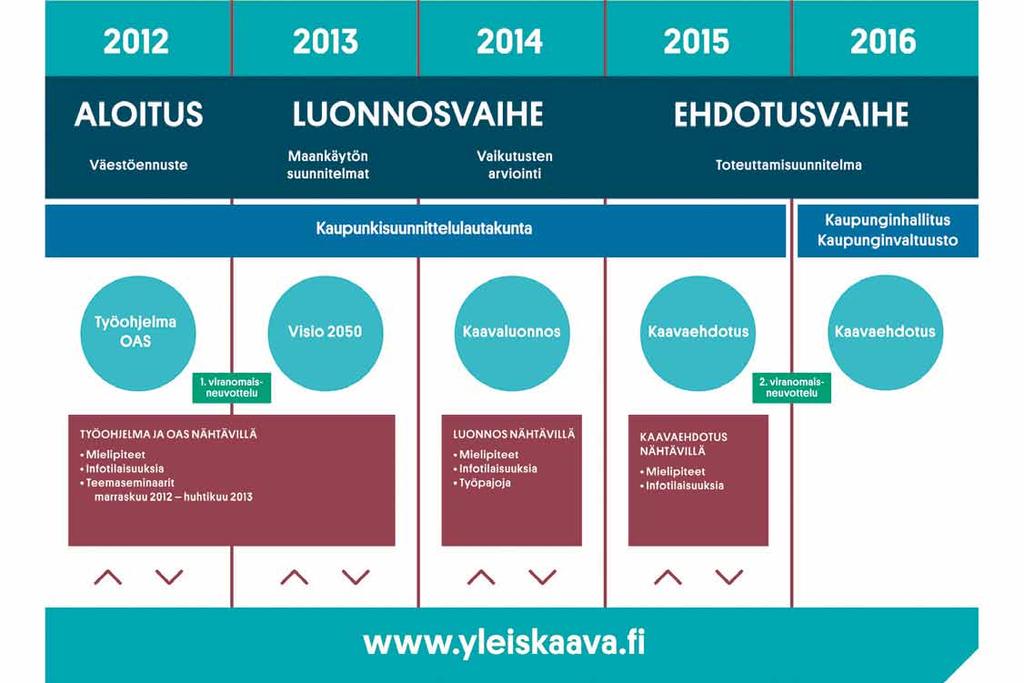 Päämäärä I maankäyttö 15 Kuva 2. Helsingin yleiskaavan laatimisen suunniteltu aikataulu. Kuva: kaupunkisuunnitteluvirasto.