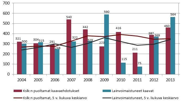 Kuva 2. Uusi asuinkerrosala (1 000 kem²) kaupunkisuunnittelulautakunnan puoltamissa sekä lainvoimaistuneissa asemakaavoissa 2004 2013. Lähde: kaupunkisuunnitteluvirasto.