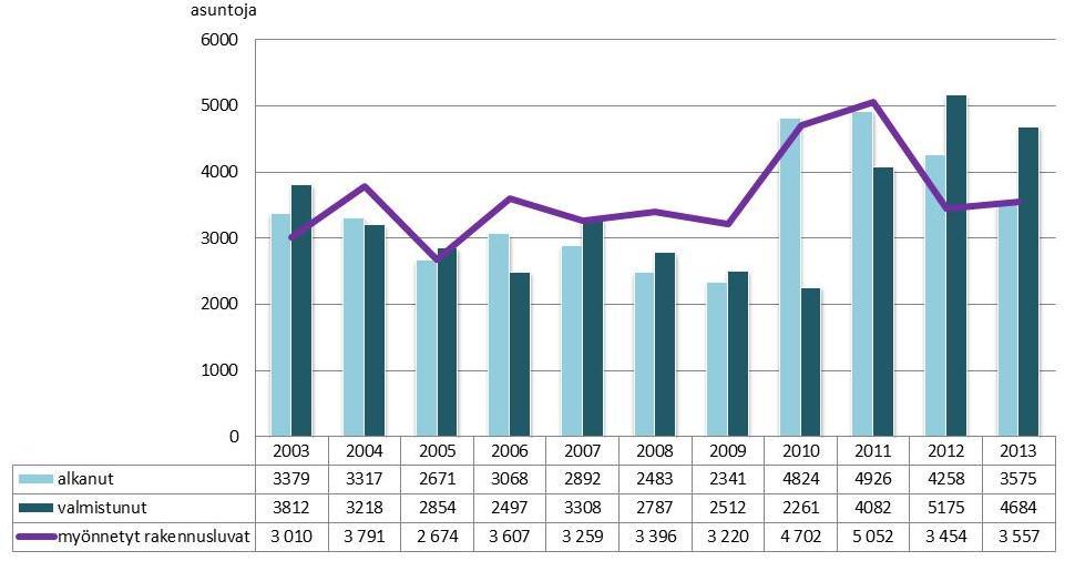 Kuva 3. Asuntotuotanto ja myönnetyt rakennusluvat Helsingissä 2003 2013. Rakennuslupatilastossa mukana käyttötarkoituksen muutokset.