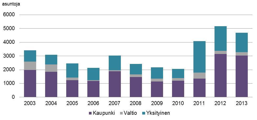 oli ennakoitavissa edellisvuonna: myönnettyjen rakennuslupien määrä on viimeisten kahden vuoden aikana laskenut lähes taantumavuosien 2008 2009 tasolle.