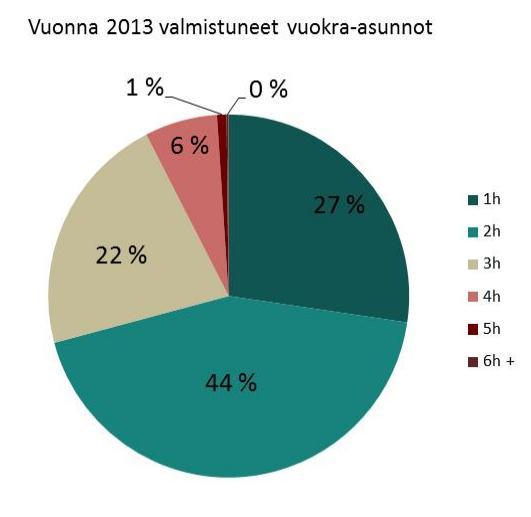asuntosuunnittelusta. Asuntotuotannon huoneistotyyppijakauma Kaikista vuoden 2013 aikana uudistuotantona valmistuneista asunnoista pieniä asuntoja eli yksiöitä tai kaksiota oli hieman yli 50 %.