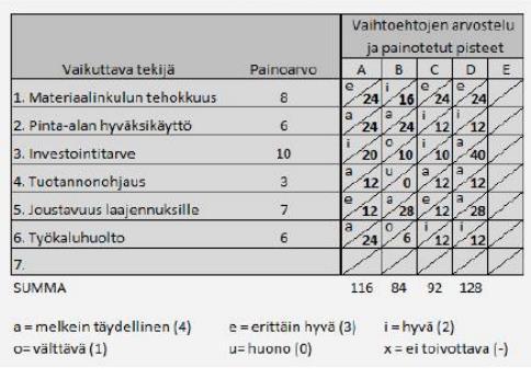 12 2.4 Hyötyarvomatriisi layoutin suunnittelussa Yksi tapa layoutin suunnitteluun on hyötyarvomatriisi. Sitä voi käyttää apuna, jos on vaikeuksia valita erilaisten layoutvaihtoehtojen väliltä.