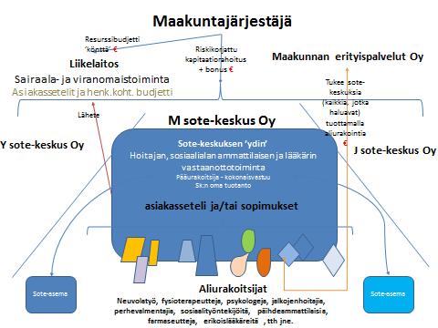 Suoran valinnan palveluja (sote-keskukset, suun terveydenhuolto) tuottavat yksityiset ja kolmannen sektorin tuottajat sekä maakunnan omistamat yhtiöt. 2.