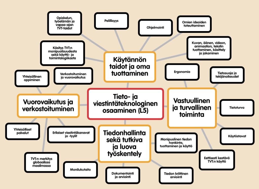 Tieto- ja viestintäteknologia (tvt) opetussuunnitelmassa Ikäluokkien tvt-osaamisen tavoitteet ja taitotasot Tieto- ja viestintäteknologinen (TVT) osaaminen on tärkeä kansalaistaito sekä itsessään