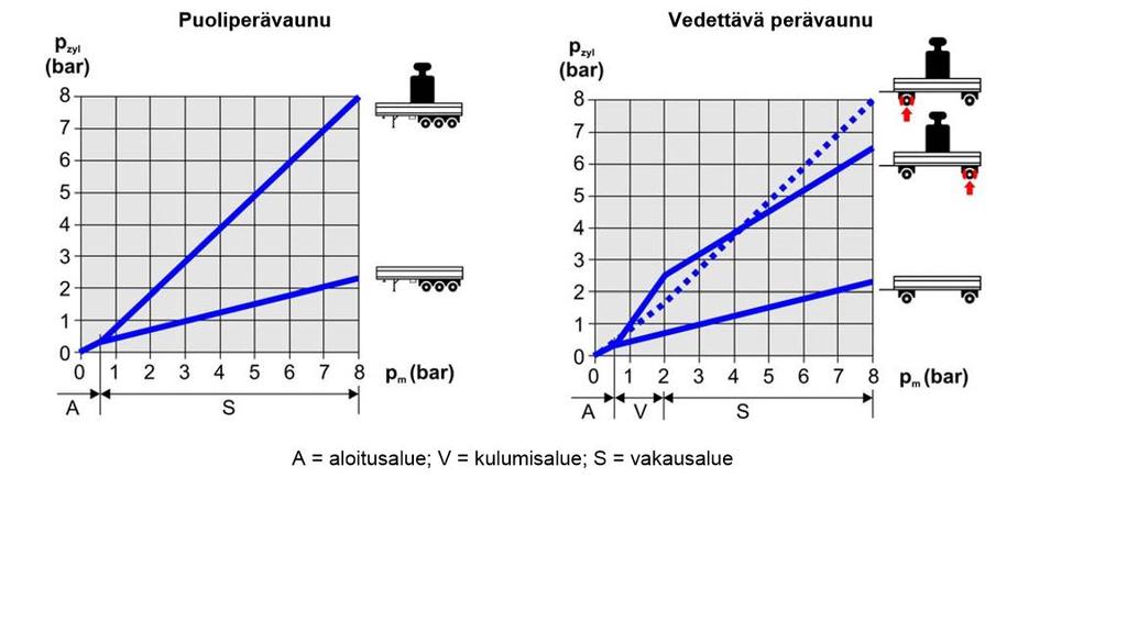 19(43) Kuvio 7. Erilaisten perävaunujen jarrutuskäyriä. (Wabco TEBS E 2014, 42.) Wabcon modulaattorissa on nykyään sisäänrakennettu ajonvakautusjärjestelmä RSS (Roll Stability Support).