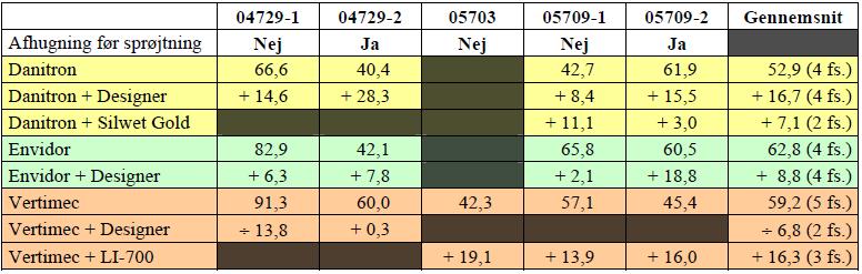 Lehdet leikattu ennen ruiskutusta (Nej = No; Ja = Yes) Mansikkapunkki (Phytonemus pallidus) teho%, keskiarvo kaikista kokeista 2004 ja 2005 / Tanska By cutting