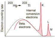 Gamma-emissio γ-emissio eli suurienergisen fotonin emissio ytimen nukleonijoukon viritystilan purkautuessa on samanlainen transitio, kuin pienempienergisen fotonin emissio elektroniverhon