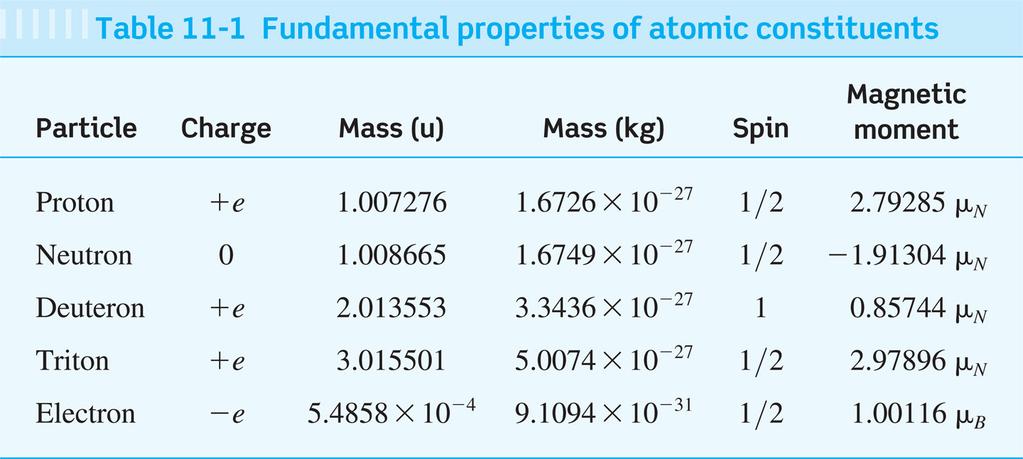 11-1 Nukleonit Protonien lukumäärä Z antaa ytimelle varauksen Ze.