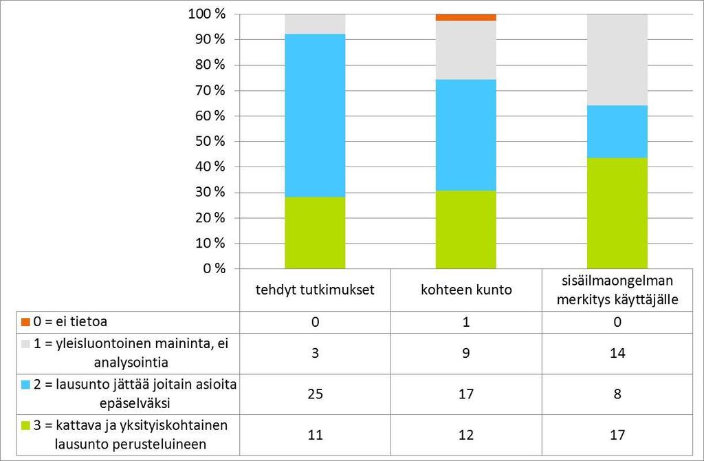 Alustavia tuloksia ja havaintoja Millainen rakennusterveysasiantuntija / vastaavan pätevyyden