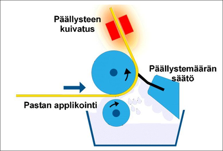 11 4 PÄÄLLYSTYSPROSESSI Teräpäällystys voidaan jakaa useampaan prosessivaiheeseen, joilla kaikilla on erikseen merkitystä laatuun ja ajettavuuteen.