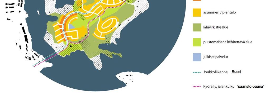 Alueelle suunnitellaan pääosin erityyppisiä pientaloja, pääkadun varressa on myös jonkin verran kerrostaloja.