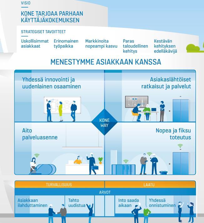 Uuden strategian toteuttaminen etenee hyvin Uusi KONE Care sekä 24/7 Connected Services otettu laajemmin käyttöön; saatavilla yli 10 maassa tänä vuonna Uudistettu KONE Online palvelu julkistettu