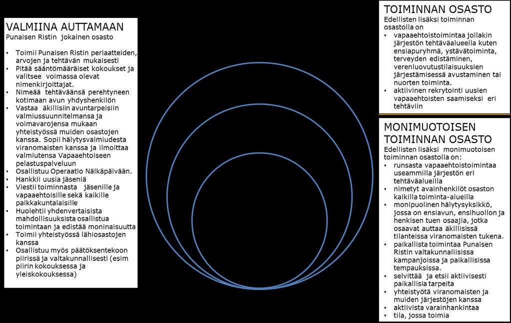 Toimintamme perustana ovat hyvin toimivat osastot ja osastojen yhteistyö Uusien vapaaehtoisten aktiivinen rekrytointi, ja hyvä tuki vapaaehtoisille ovat onnistumisen edellytyksiä Punaisen Ristin