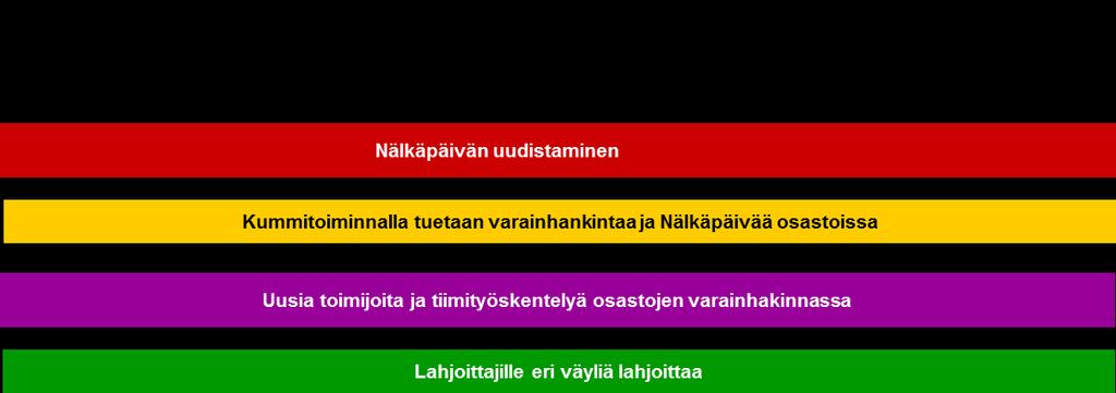 2. Lisää kerääjiä ja varoja avustustoimintaan Miten mittaamme tavoitteen toteutumista Lähtöarvo Kerääjämäärä valtakunnallisesti 12 000 Nälkäpäivä on Suomen suurin ja tunnetuin vuotuinen