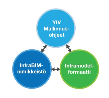 5 Kuva 2. YIV2015 toimii yhdessä Inframodel-formaatin ja InfraBIM-nimikkeistön kanssa [21]. 2.3.