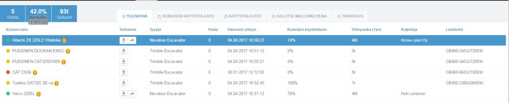 17 taan koneen käyttöönottoaikaa, kun vain tarvittavat hakemistot siirtyvät niitä tarvitseville työkoneille. Myös koneen kalibrointi onnistuu Infrakitin kautta. [19] Kuva 12. Työkoneiden aktiivisuus.