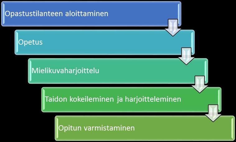 työopastajat ovat nimetty erikseen. Työnopastajan tehtävänä on suunnitella perehdytettävällä sopiva työnopastusprosessi.