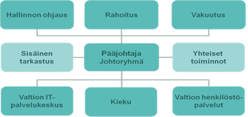 10 Vakuutus Vakuutus on valtion vakuutuslaitos, joka edistää riskienhallintaa ja työhyvinvointia koko valtionhallinnossa ja hoitaa valtion virastojen ja laitosten lakisääteiset työeläke-, tapaturma-,