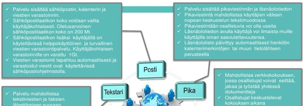 15 Tekstari palvelu eli tekstiviesti lähetetään sähköpostista kännyköihin. Palvelu on käytössä vain rajatulla ryhmällä ja erikseen määritellyissä yhteispostilaatikoissa.