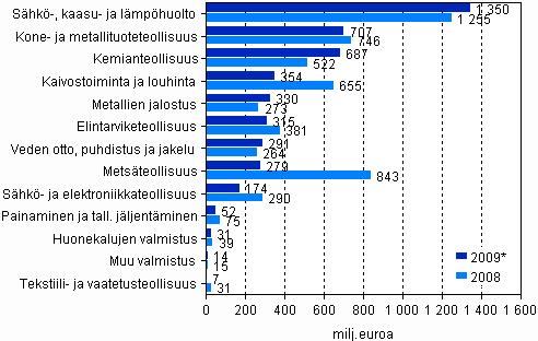 Kuvio 3. Investoinnit yhteensä 2008 2009* (milj.