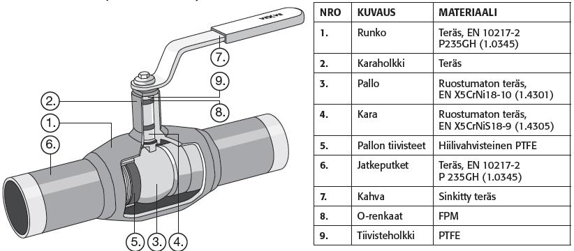 3.2 Sulkuventtiilit Kaukolämpökäytössä sulkuventtiileinä käytetään joko pallo- tai läppäventtiileitä.